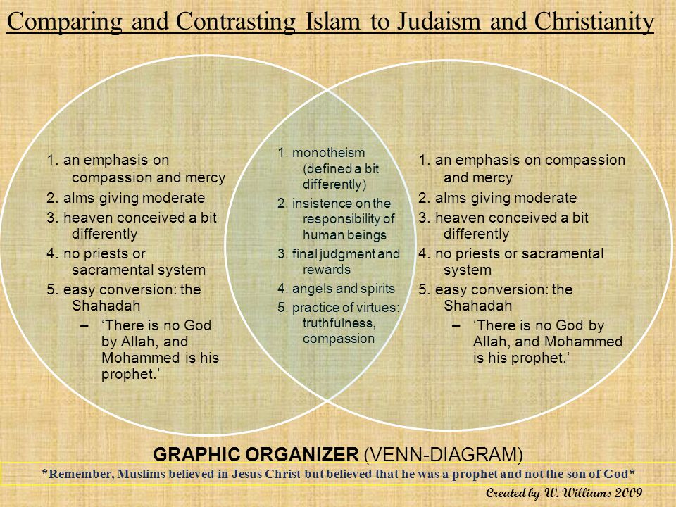 Compare and contrast essay about islam and christianity